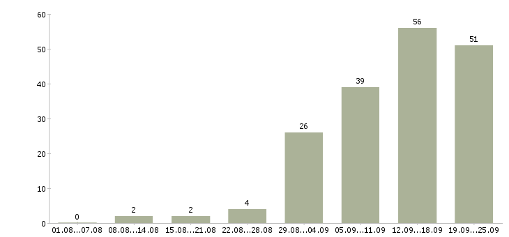 Работа хирург Санкт-петербург - Число вакансий Санкт-петербург по специальности хирург за 2 месяца
