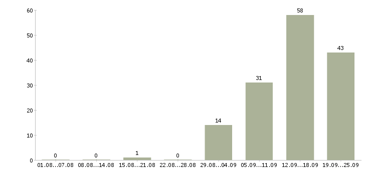 Работа региональный менеджер Татарстан - Число вакансий Татарстан по специальности региональный менеджер за 2 месяца