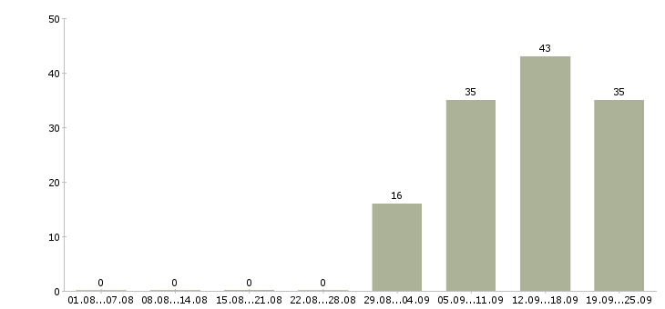 Работа кассир Тыва - Число вакансий Тыва по специальности кассир за 2 месяца