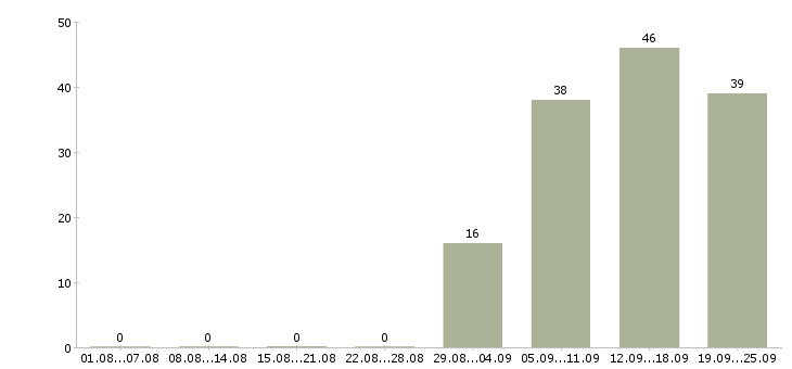 Работа начальник офиса продаж Тыва - Число вакансий Тыва по специальности начальник офиса продаж за 2 месяца