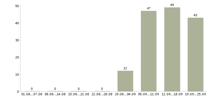 Работа специалист в бухгалтерию Тыва - Число вакансий Тыва по специальности специалист в бухгалтерию за 2 месяца