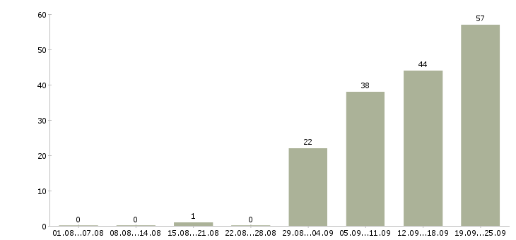Работа сотрудник по работе на пк Удмуртия - Число вакансий Удмуртия по специальности сотрудник по работе на пк за 2 месяца