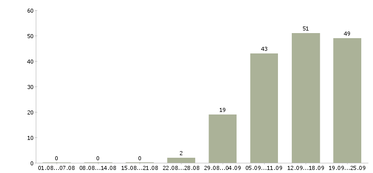 Работа консультант в Абакане - Число вакансий в Абакане по специальности консультант за 2 месяца