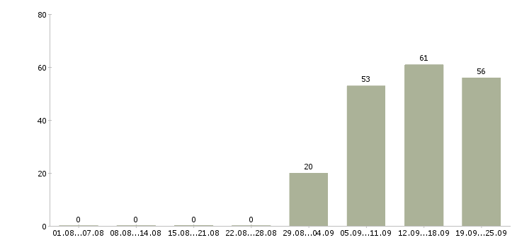 Работа специалист отдела продаж в Астрахани - Число вакансий в Астрахани по специальности специалист отдела продаж за 2 месяца
