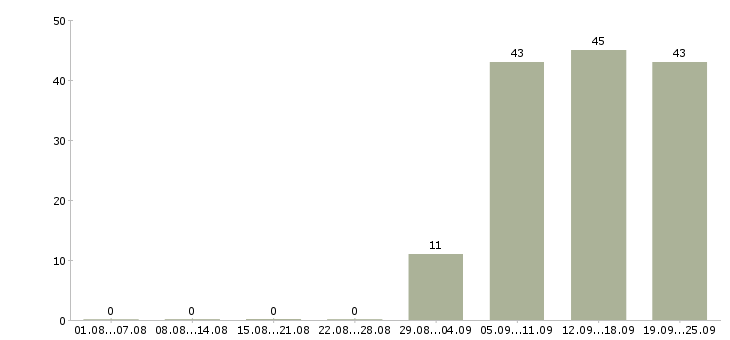 Работа секретарь работы офиса в Брянске - Число вакансий в Брянске по специальности секретарь работы офиса за 2 месяца