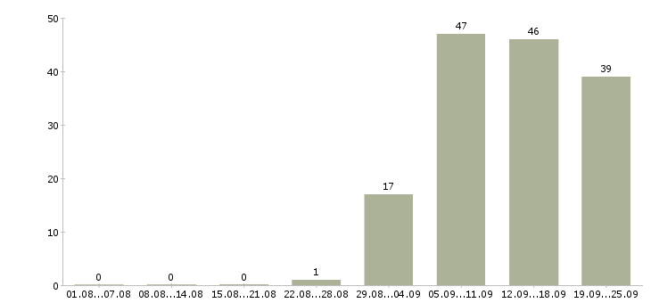 Работа администратор пк в Владивостоке - Число вакансий в Владивостоке по специальности администратор пк за 2 месяца