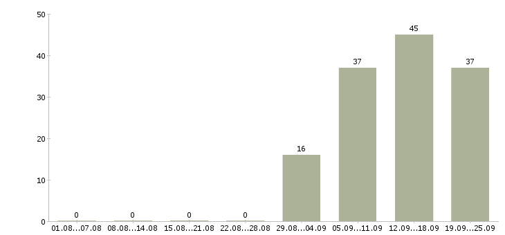 Работа разнорабочии в Владикавказе - Число вакансий в Владикавказе по специальности разнорабочии за 2 месяца