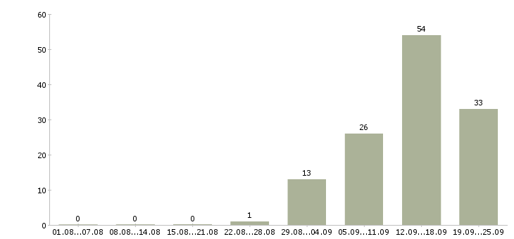 Работа менеджер с опытом работы в Волгограде - Число вакансий в Волгограде по специальности менеджер с опытом работы за 2 месяца