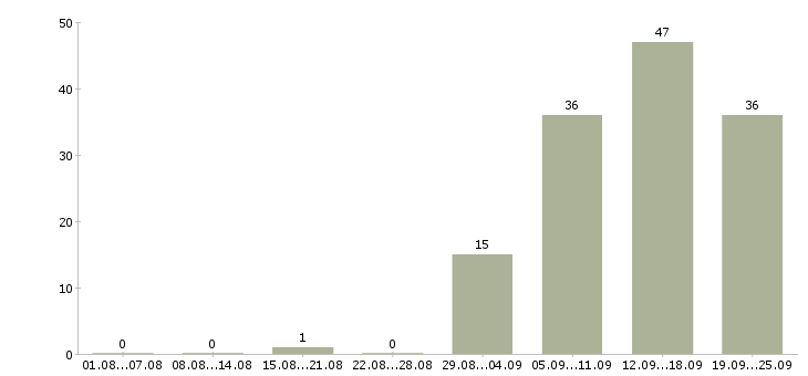 Работа менеджер по активному поиску клиентов в Воронеже - Число вакансий в Воронеже по специальности менеджер по активному поиску клиентов за 2 месяца