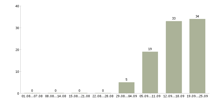 Работа оператор на телефон с обучением в Воронеже - Число вакансий в Воронеже по специальности оператор на телефон с обучением за 2 месяца