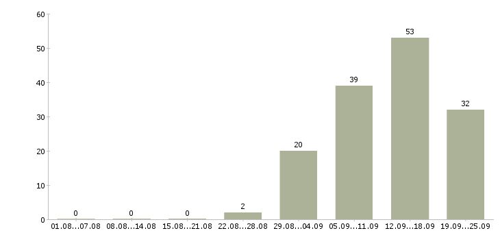 Работа отдел планирования в Екатеринбурге - Число вакансий в Екатеринбурге по специальности отдел планирования за 2 месяца