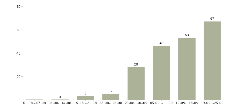 Работа требуется водитель в Екатеринбурге - Число вакансий в Екатеринбурге по специальности требуется водитель за 2 месяца