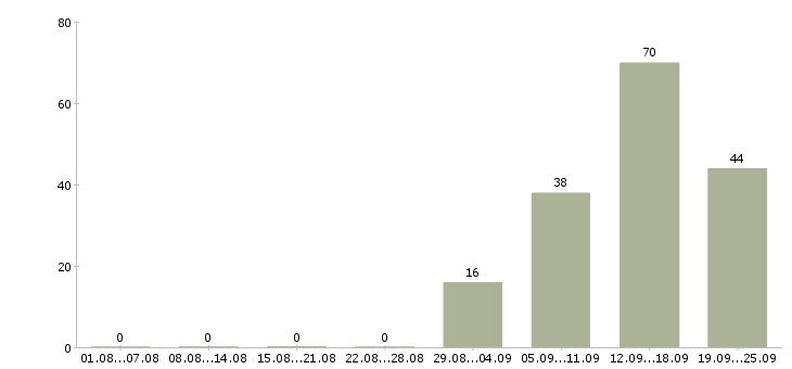 Работа активный продавец в Ижевске - Число вакансий в Ижевске по специальности активный продавец за 2 месяца