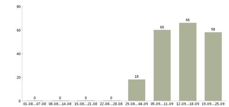 Работа секретарь в компанию в Ижевске - Число вакансий в Ижевске по специальности секретарь в компанию за 2 месяца