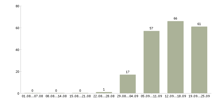 Работа директор управляющей компании в Иркутске - Число вакансий в Иркутске по специальности директор управляющей компании за 2 месяца
