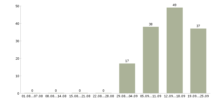 Работа кассир консультант в Иркутске - Число вакансий в Иркутске по специальности кассир консультант за 2 месяца