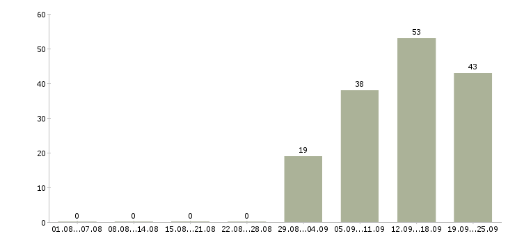 Работа менеджер кассир в Иркутске - Число вакансий в Иркутске по специальности менеджер кассир за 2 месяца