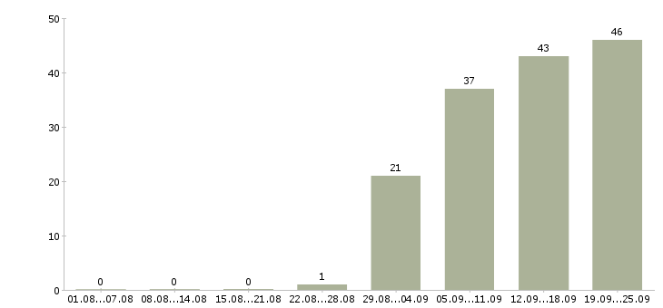 Работа сотрудник склада в Казани - Число вакансий в Казани по специальности сотрудник склада за 2 месяца