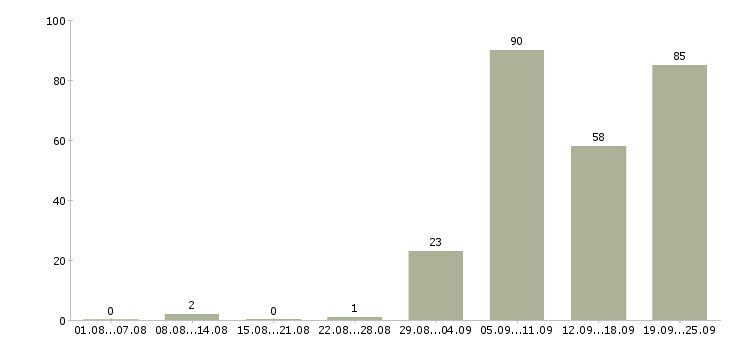 Работа инженеры в Калининграде - Число вакансий в Калининграде по специальности инженеры за 2 месяца