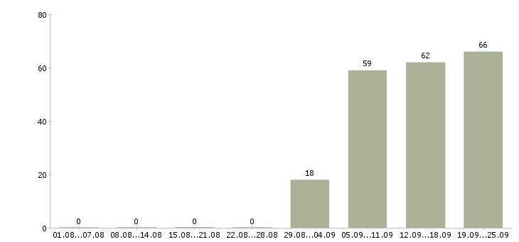 Работа юрист компании в Калуге - Число вакансий в Калуге по специальности юрист компании за 2 месяца