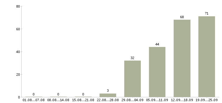 Работа специалист с обязанностями менеджера в Кемерово - Число вакансий в Кемерово по специальности специалист с обязанностями менеджера за 2 месяца