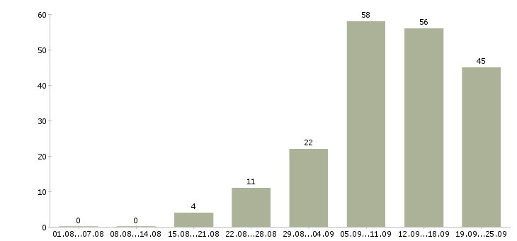 Работа по интернету интернет магазин в Кирове - Число вакансий в Кирове по специальности по интернету интернет магазин за 2 месяца