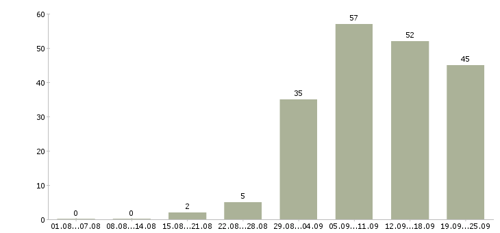Работа сотрудник для работы на дому в Кирове - Число вакансий в Кирове по специальности сотрудник для работы на дому за 2 месяца