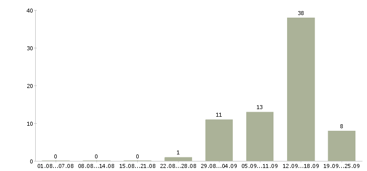 Работа специалист на удаленную работу в Краснодаре - Число вакансий в Краснодаре по специальности специалист на удаленную работу за 2 месяца
