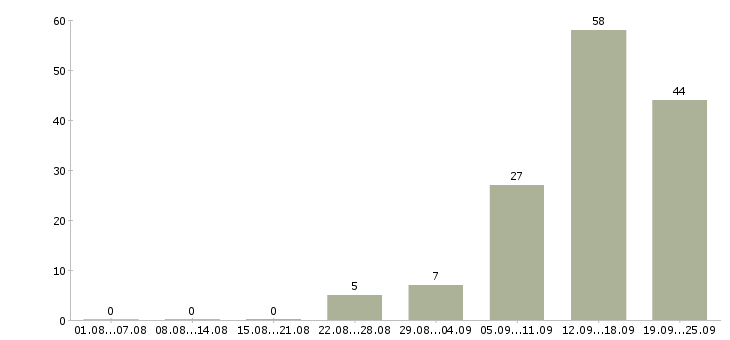 Работа для работы требуются люди в Красноярске - Число вакансий в Красноярске по специальности для работы требуются люди за 2 месяца