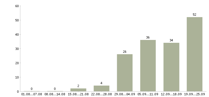 Работа коммерческий менеджер в Красноярске - Число вакансий в Красноярске по специальности коммерческий менеджер за 2 месяца