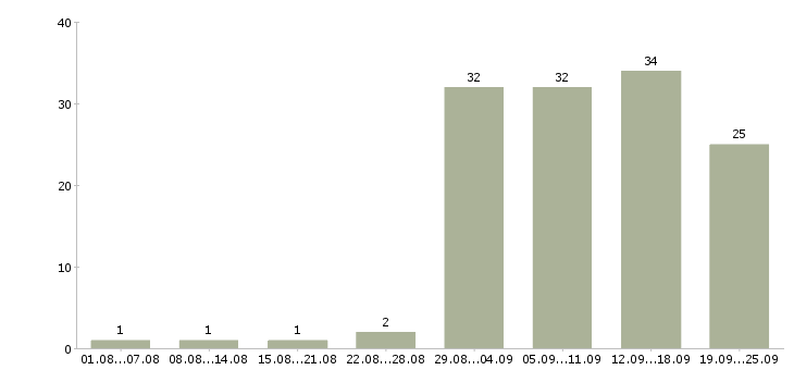 Работа подработка в Курске - Число вакансий в Курске по специальности подработка за 2 месяца