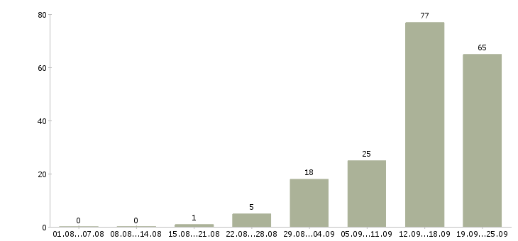 Работа менеджеры по развитию в Липецке - Число вакансий в Липецке по специальности менеджеры по развитию за 2 месяца