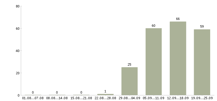 Работа руководитель продаж в Магнитогорске - Число вакансий в Магнитогорске по специальности руководитель продаж за 2 месяца