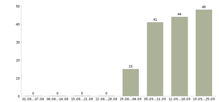 Работа бухгалтер по учету ндс в Москве - Число вакансий в Москве по специальности бухгалтер по учету ндс за 2 месяца