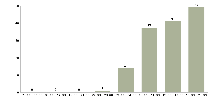 Работа менеджер по закупкам оборудования в Москве - Число вакансий в Москве по специальности менеджер по закупкам оборудования за 2 месяца