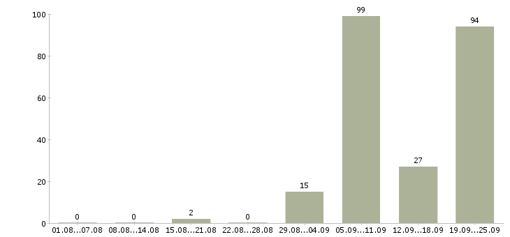 Работа ремонтник в Москве - Число вакансий в Москве по специальности ремонтник за 2 месяца
