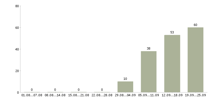 Работа требуется помощник юриста в Москве - Число вакансий в Москве по специальности требуется помощник юриста за 2 месяца
