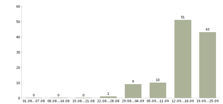 Работа телефонный менеджер в Оренбурге - Число вакансий в Оренбурге по специальности телефонный менеджер за 2 месяца