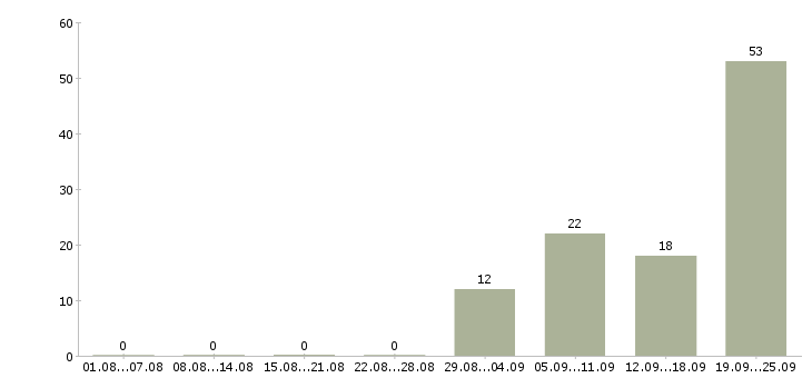 Работа упаковка в Оренбурге - Число вакансий в Оренбурге по специальности упаковка за 2 месяца