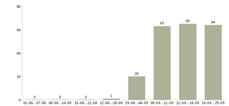 Работа управляющий компанией в Орле - Число вакансий в Орле по специальности управляющий компанией за 2 месяца