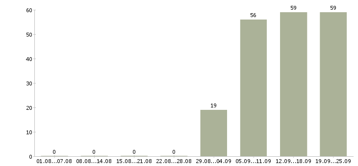 Работа юрист компании в Пензе - Число вакансий в Пензе по специальности юрист компании за 2 месяца