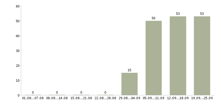 Работа помощник менеджера в офис в Подольске - Число вакансий в Подольске по специальности помощник менеджера в офис за 2 месяца