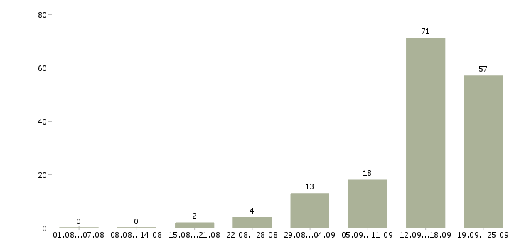 Работа менеджер по работе в клиентами в Пскове - Число вакансий в Пскове по специальности менеджер по работе в клиентами за 2 месяца