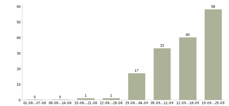 Работа на лето в Пскове - Число вакансий в Пскове по специальности на лето за 2 месяца