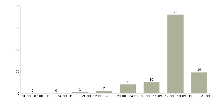 Работа предлагаю работу по интернету в Пскове - Число вакансий в Пскове по специальности предлагаю работу по интернету за 2 месяца
