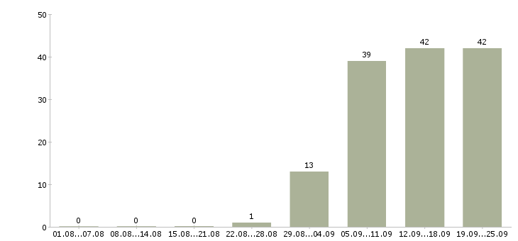 Работа специалист в Раменском - Число вакансий в Раменском по специальности специалист за 2 месяца
