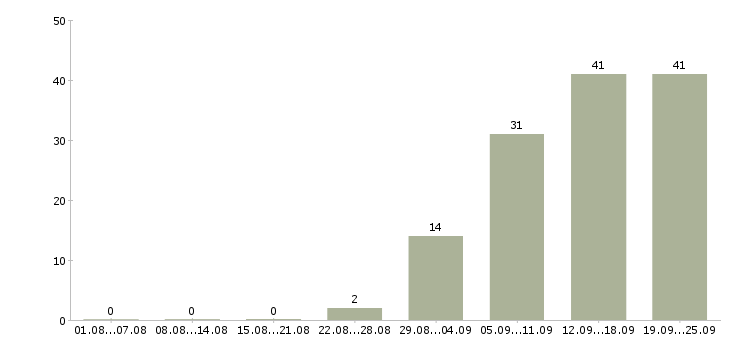 Работа специалист по работе с договорами в Самаре - Число вакансий в Самаре по специальности специалист по работе с договорами за 2 месяца
