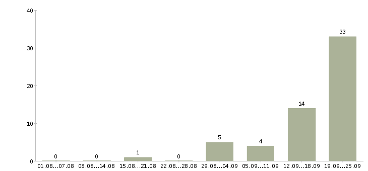 Работа с проживанием в Саранске - Число вакансий в Саранске по специальности с проживанием за 2 месяца