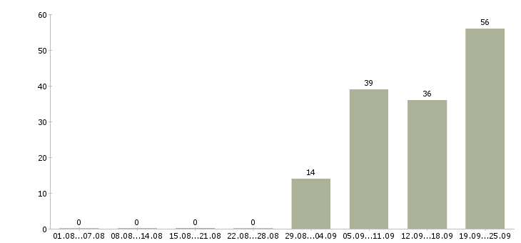 Работа приглашаются сотрудники в Саратове - Число вакансий в Саратове по специальности приглашаются сотрудники за 2 месяца