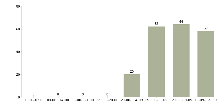 Работа секретарь компании в Саратове - Число вакансий в Саратове по специальности секретарь компании за 2 месяца